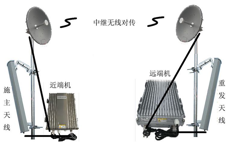 蒋湖农场智能无线拉远移频中继直放站近端机远端机